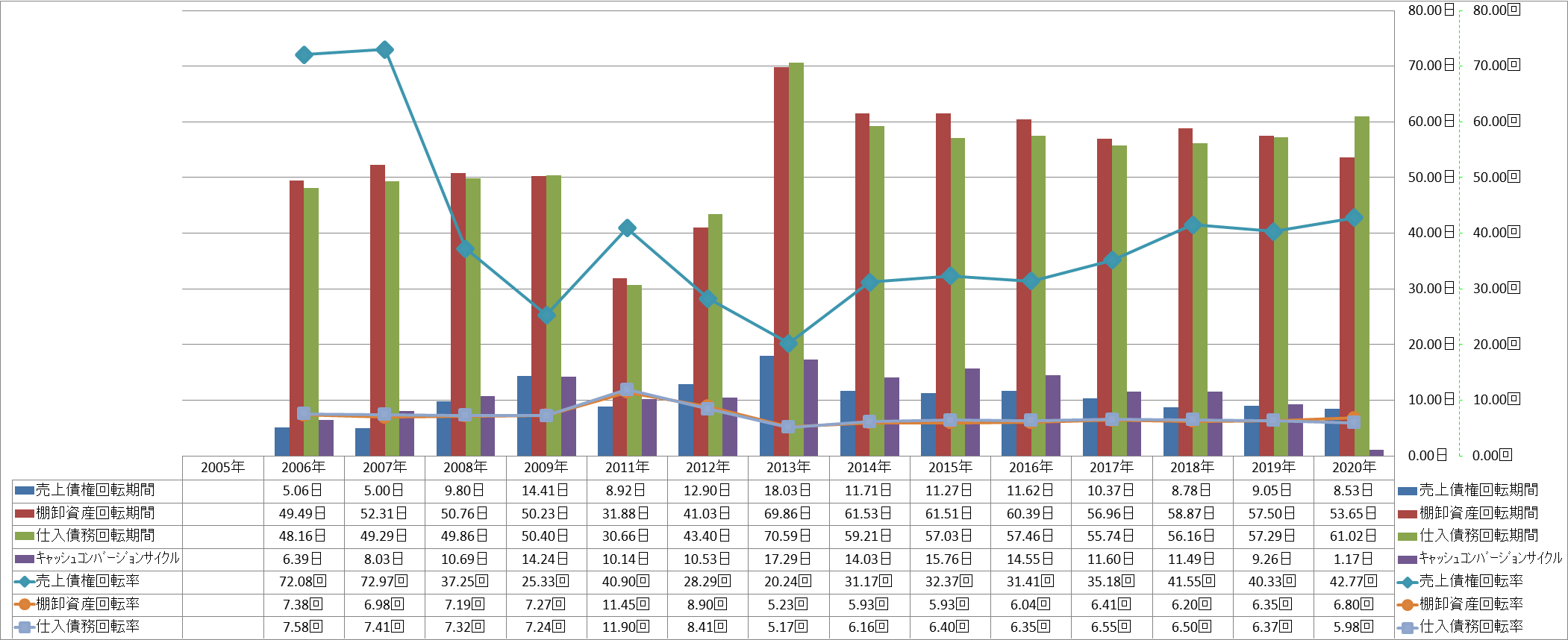 working-capital-turnover