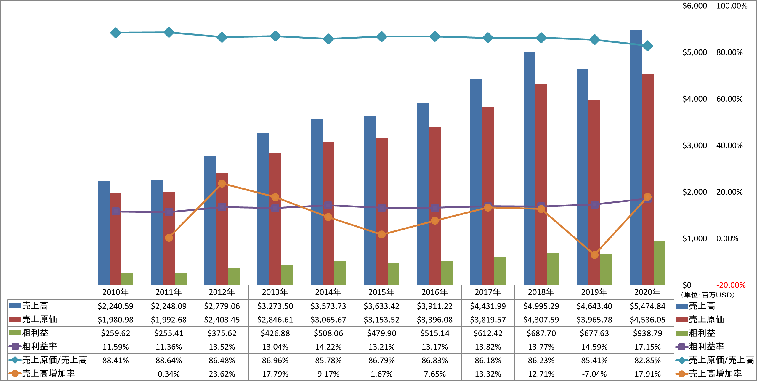 revenue