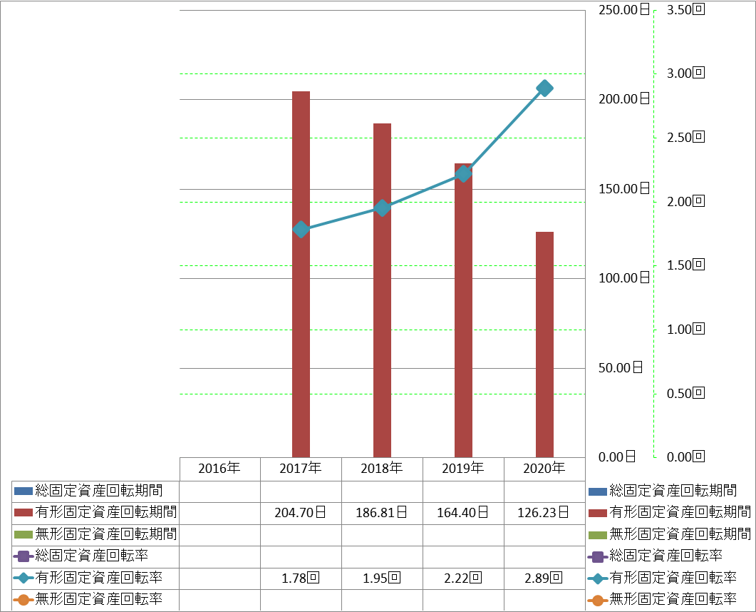 fixed-assets-turnover