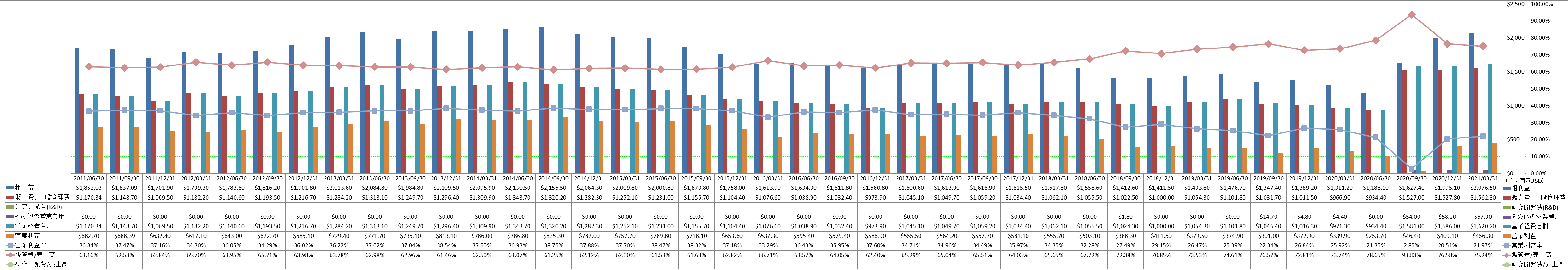 operating-income