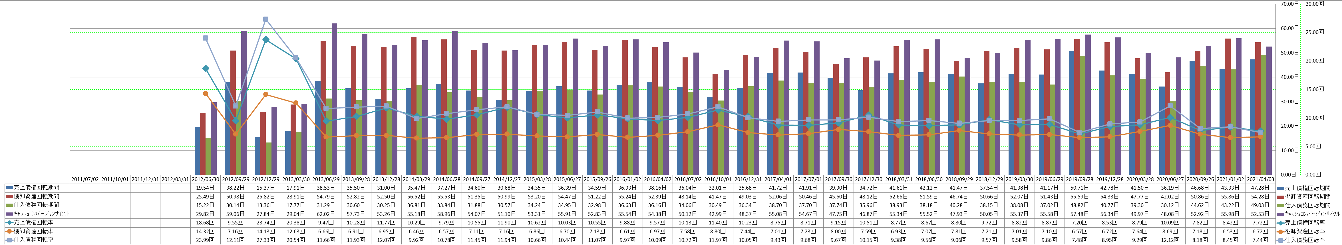 working-capital-turnover