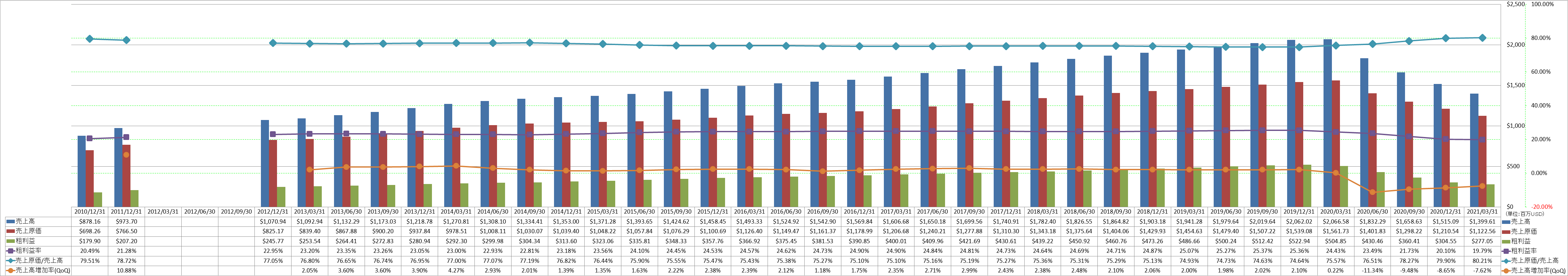 revenue