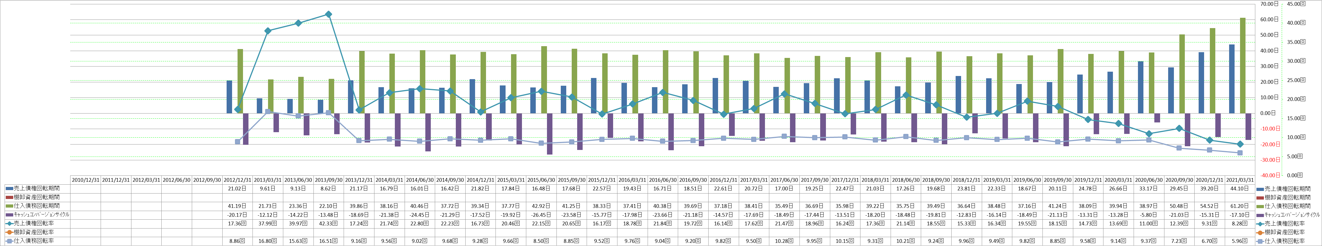 working-capital-turnover