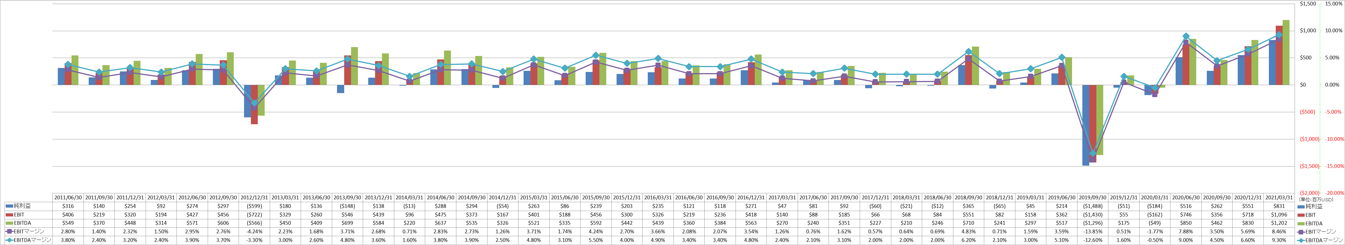 ebitda