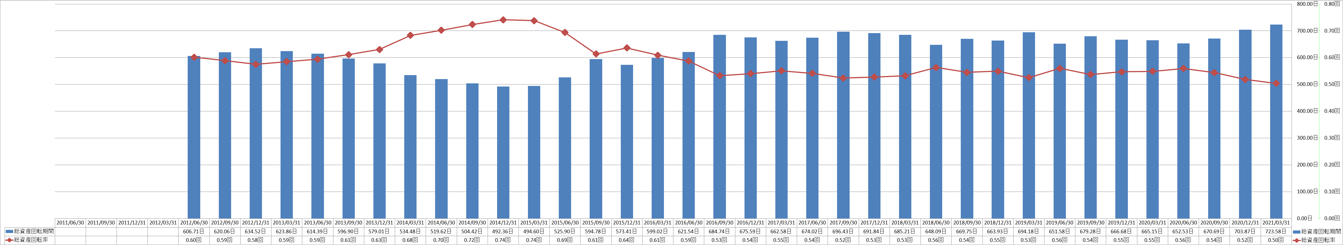 total-assets-turnover