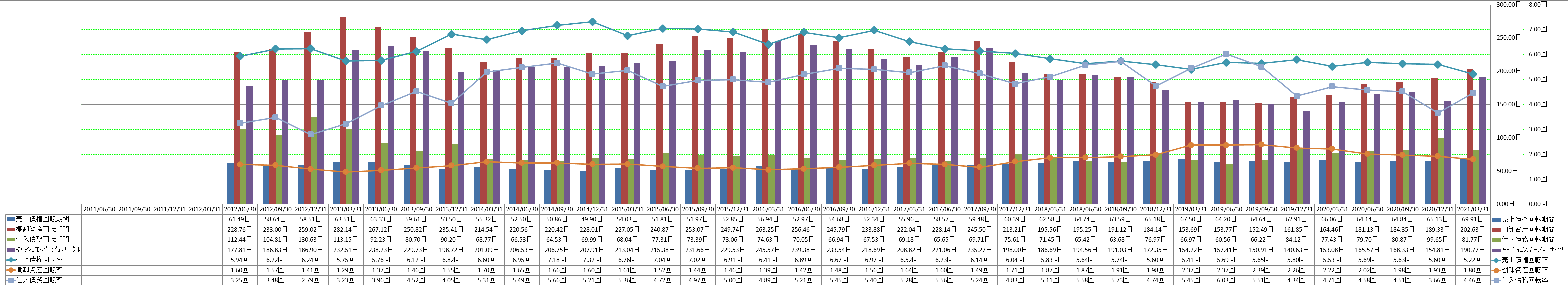 working-capital-turnover