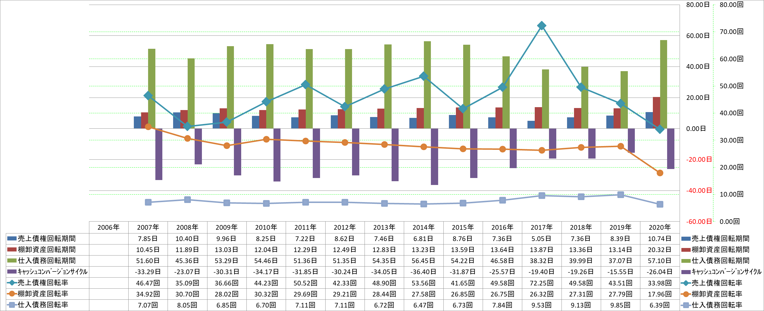 working-capital-turnover