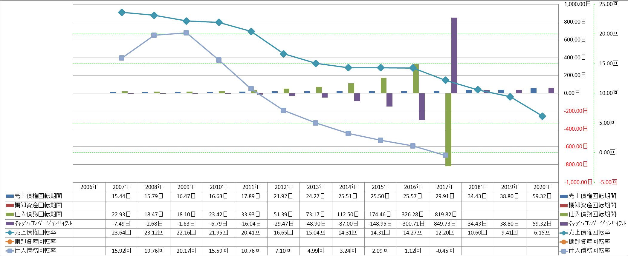 working-capital-turnover