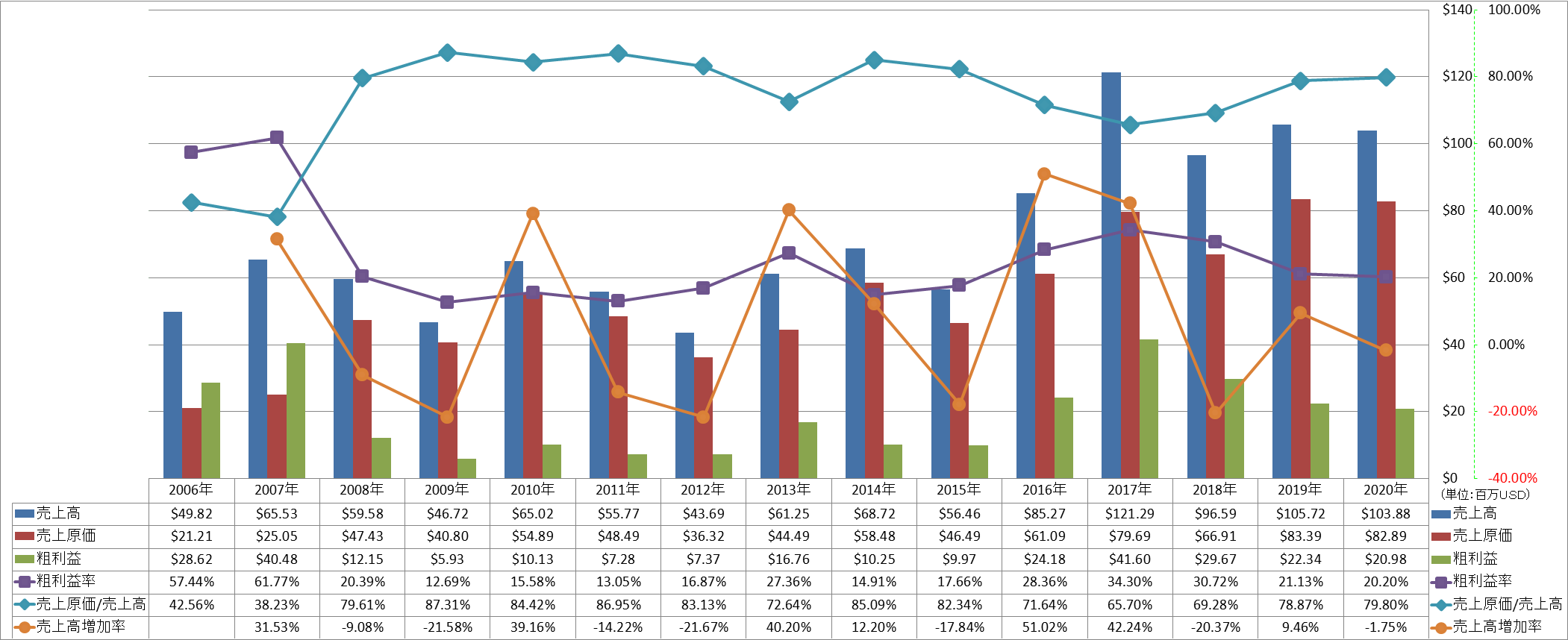 revenue