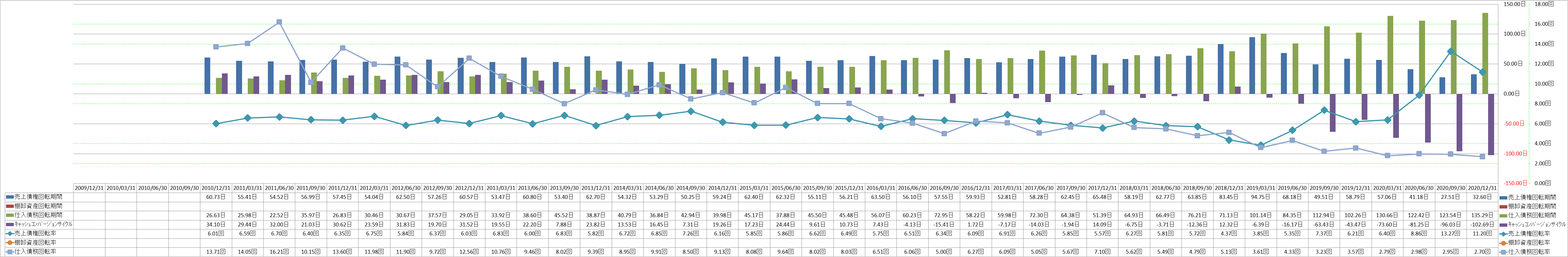 working-capital-turnover