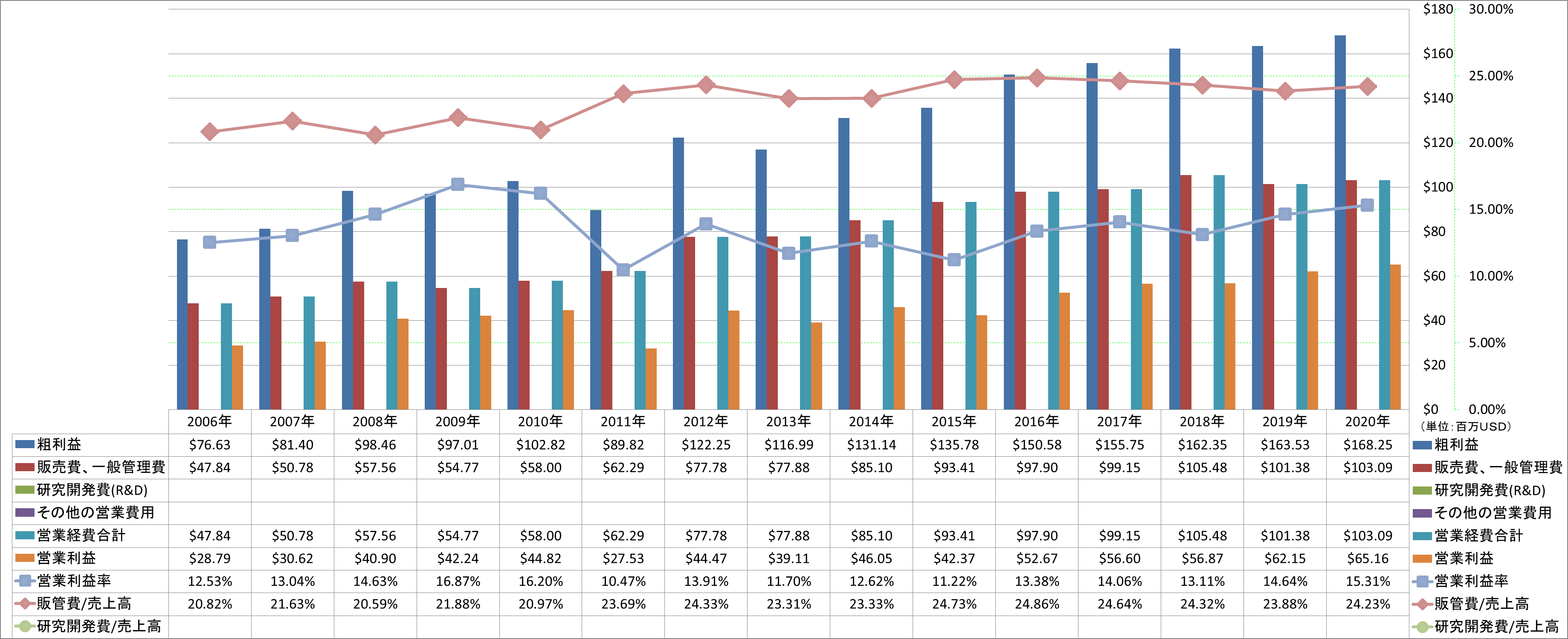 operating-income