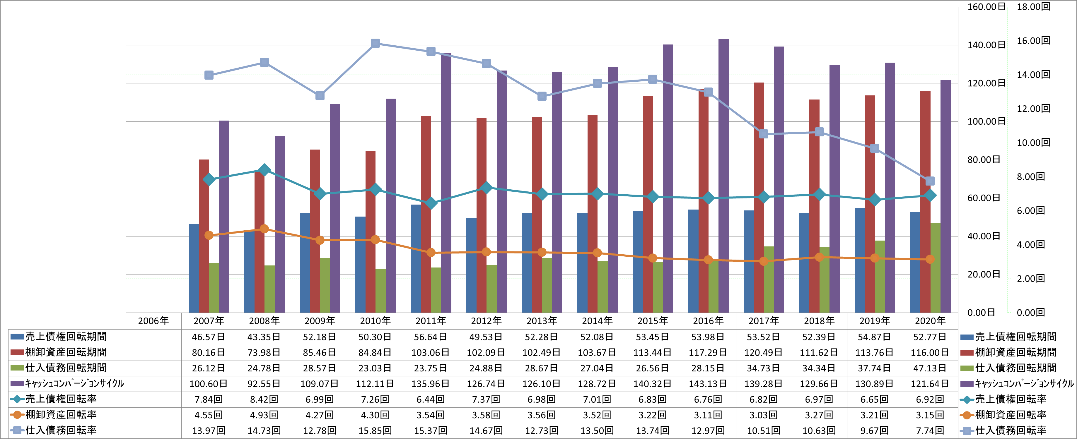 working-capital-turnover