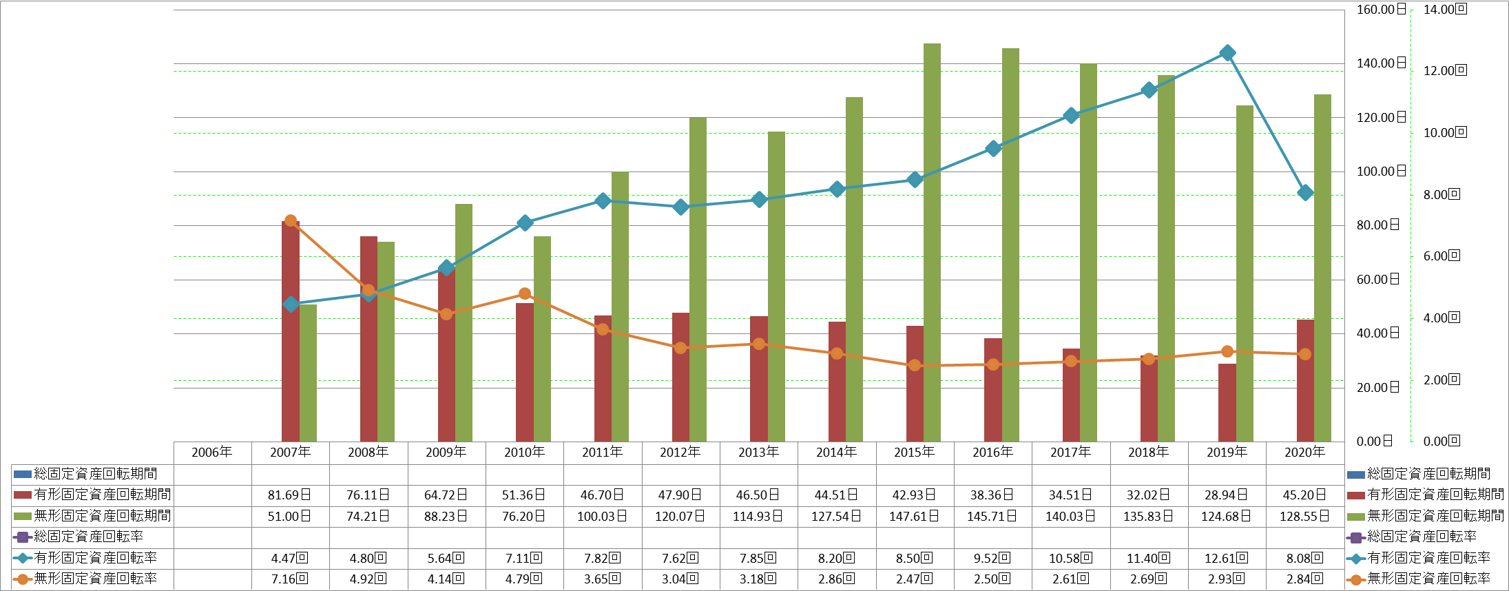 fixed-assets-turnover