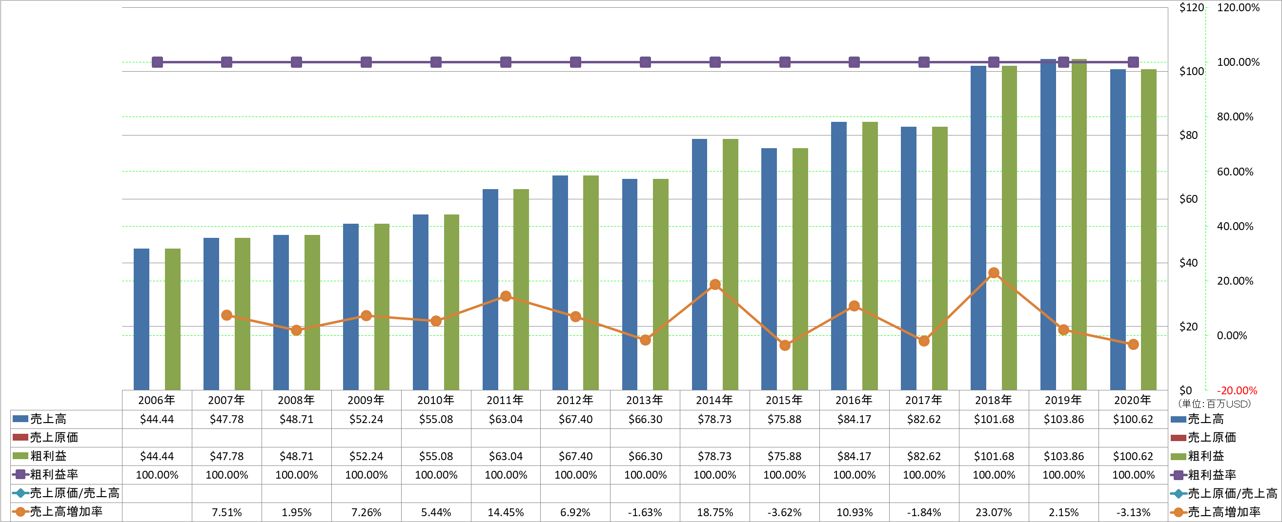 revenue