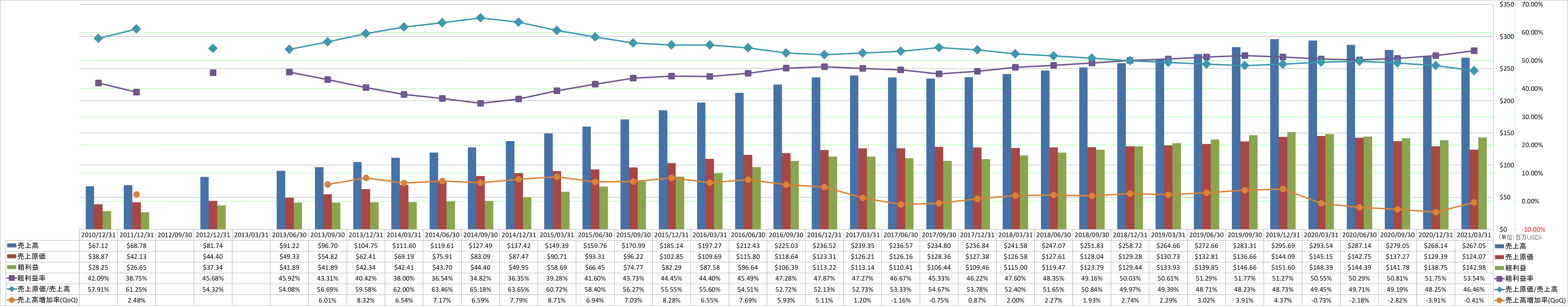 revenue