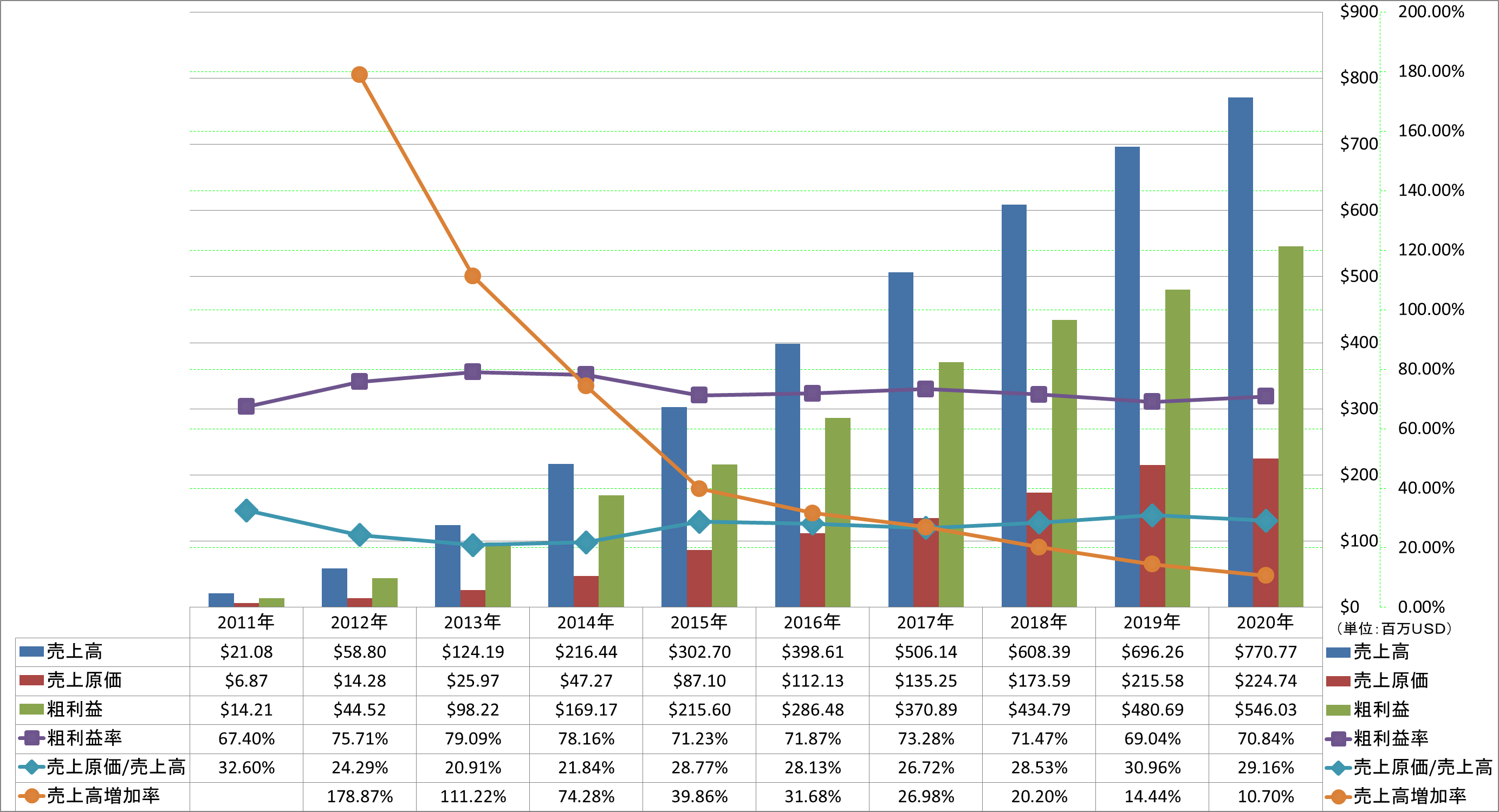 revenue