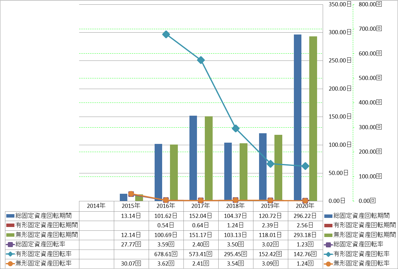 fixed-assets-turnover