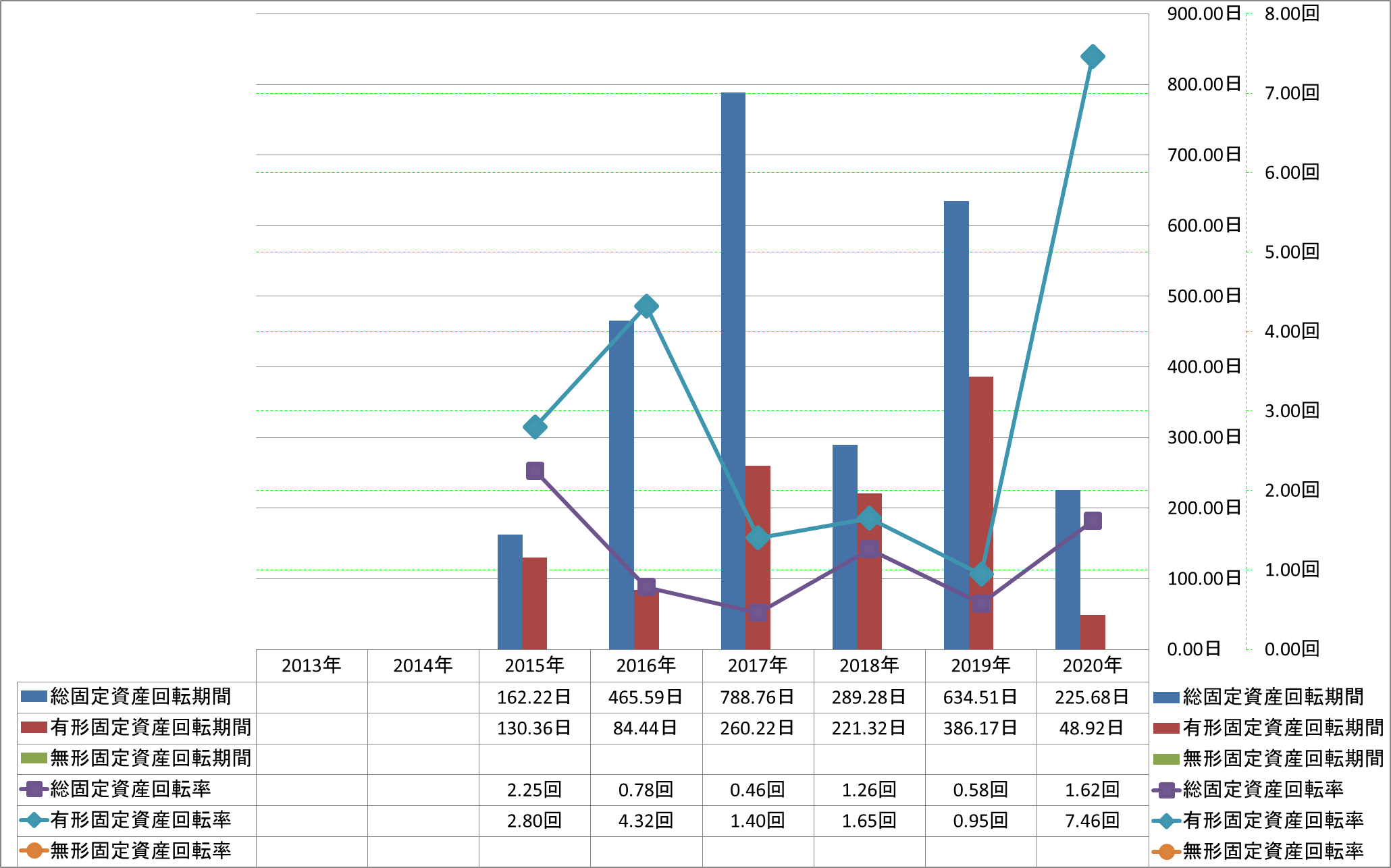 fixed-assets-turnover