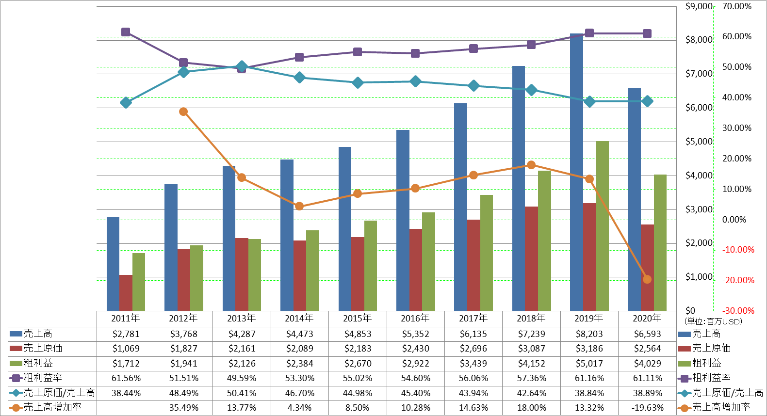 revenue