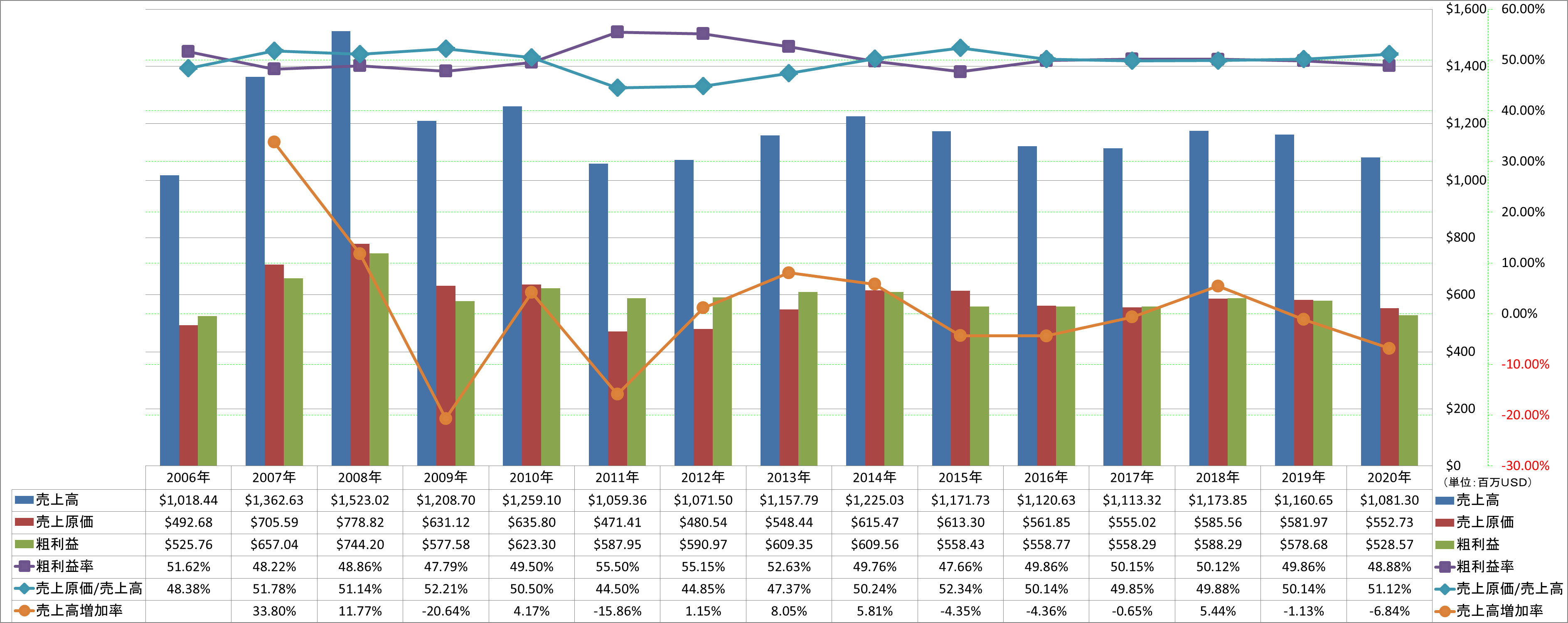 revenue