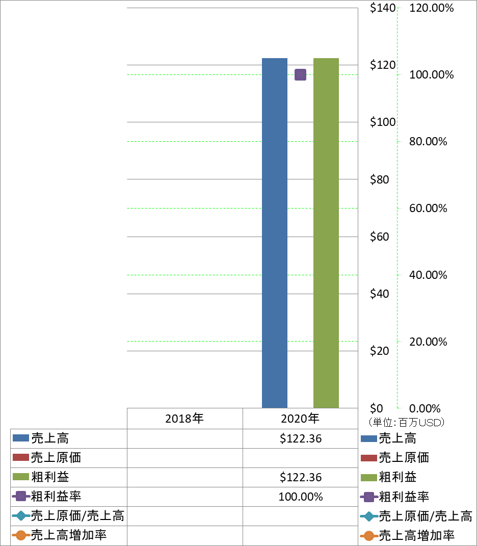 revenue