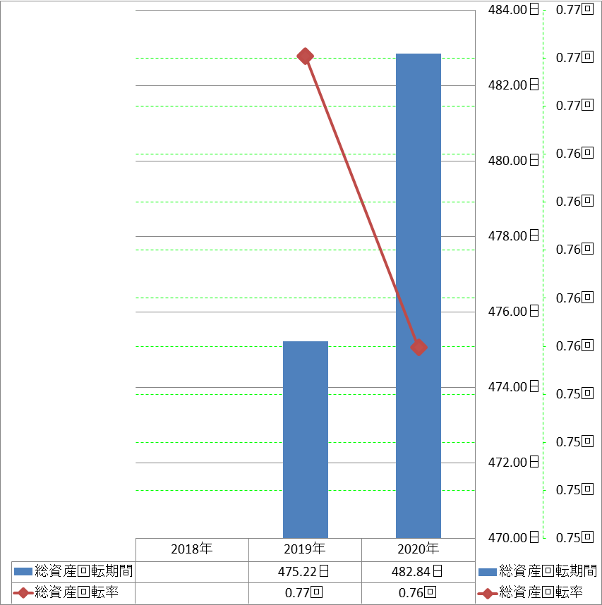 total-assets-turnover