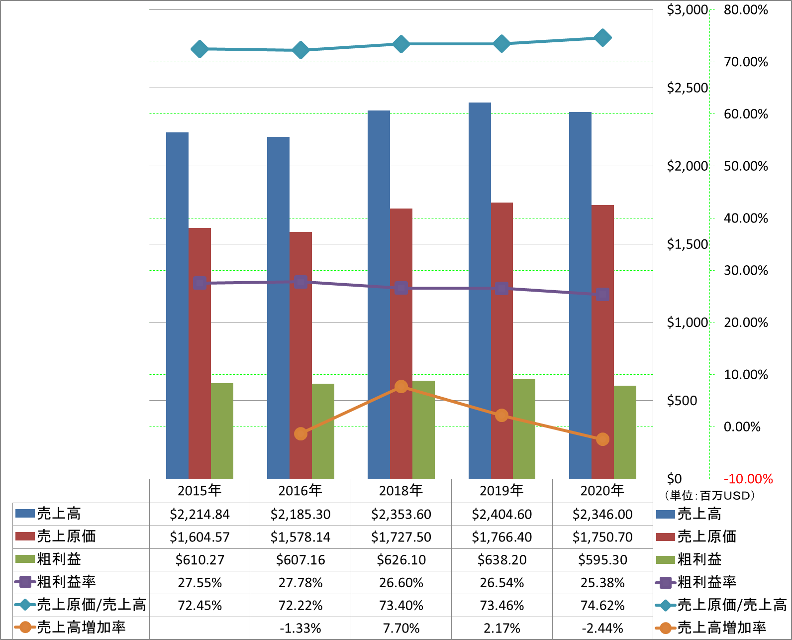 revenue