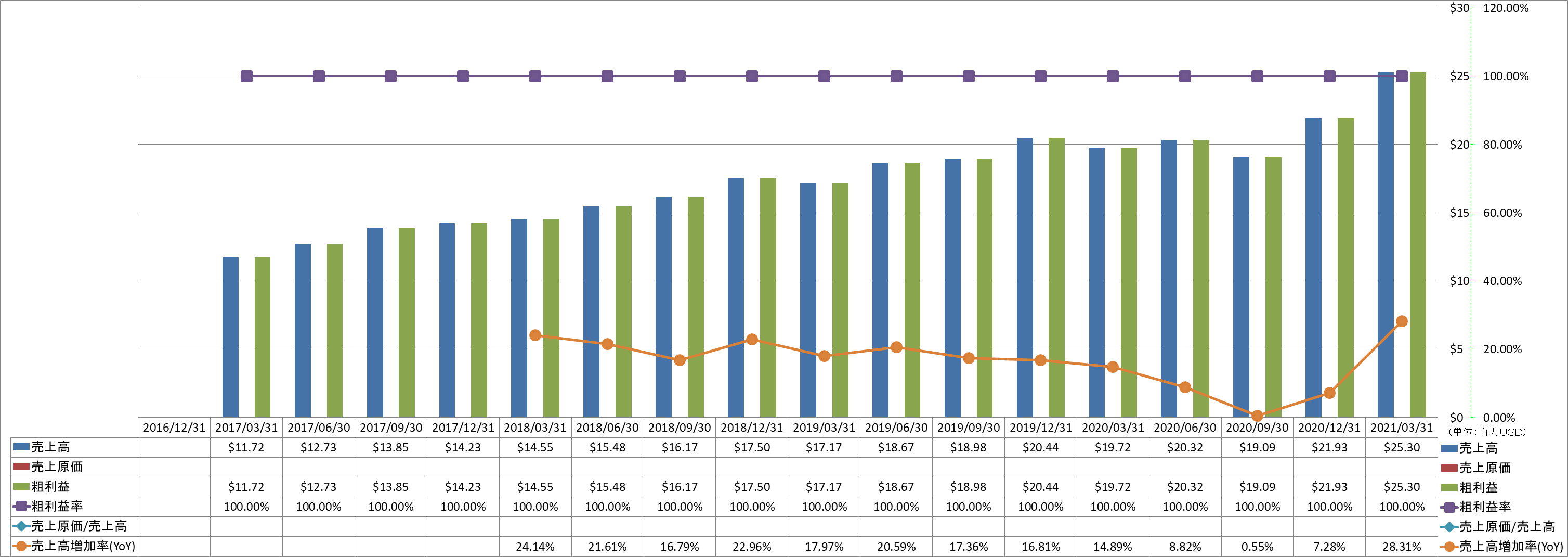 revenue