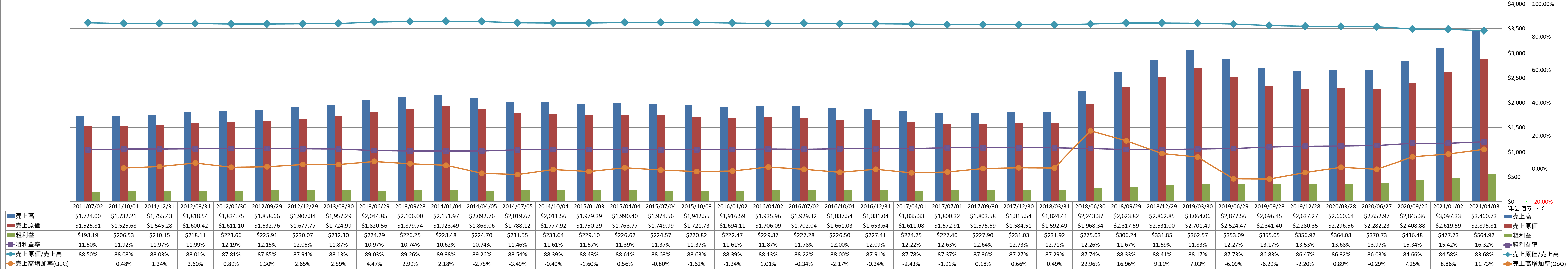 revenue