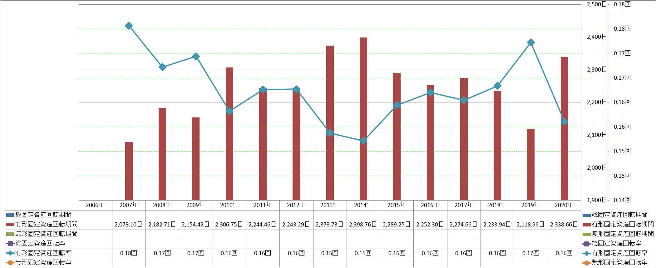 fixed-assets-turnover