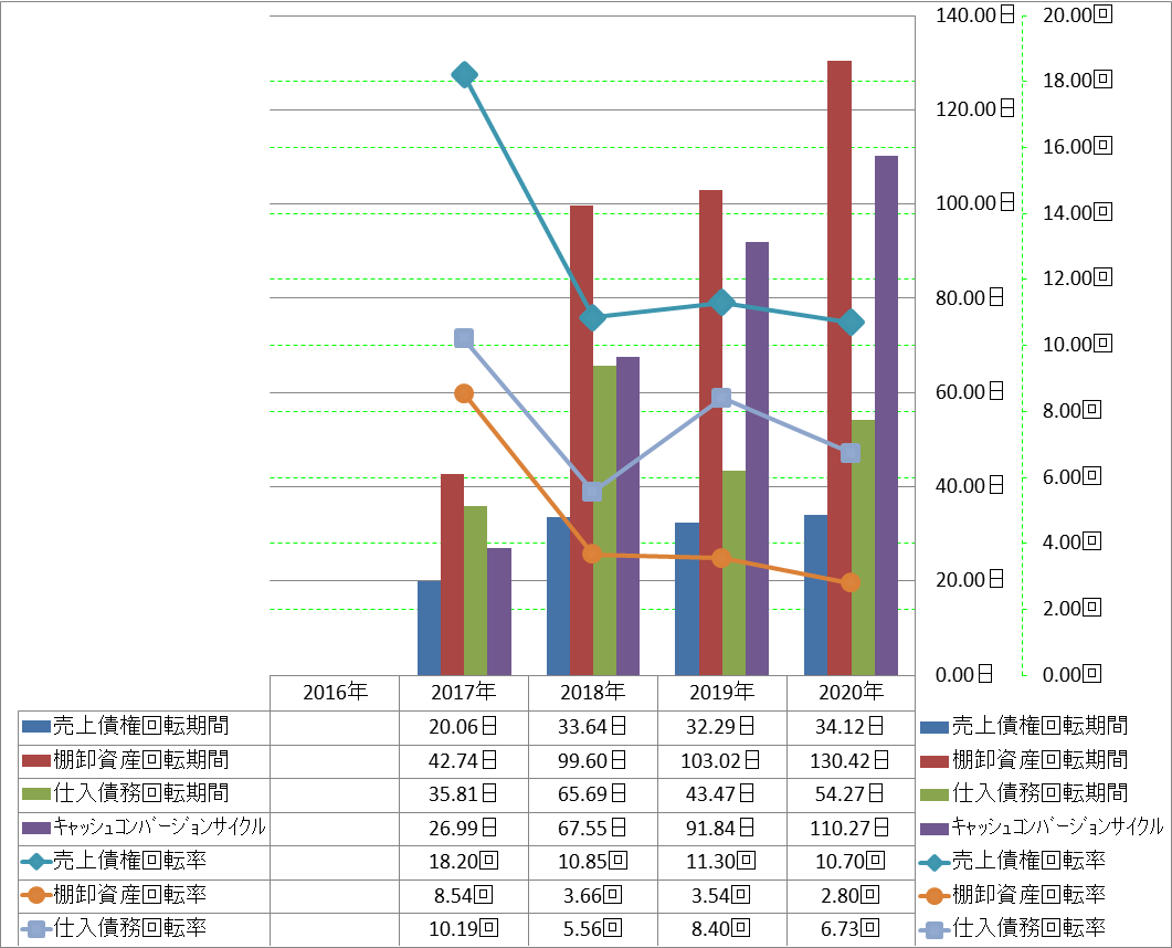 working-capital-turnover