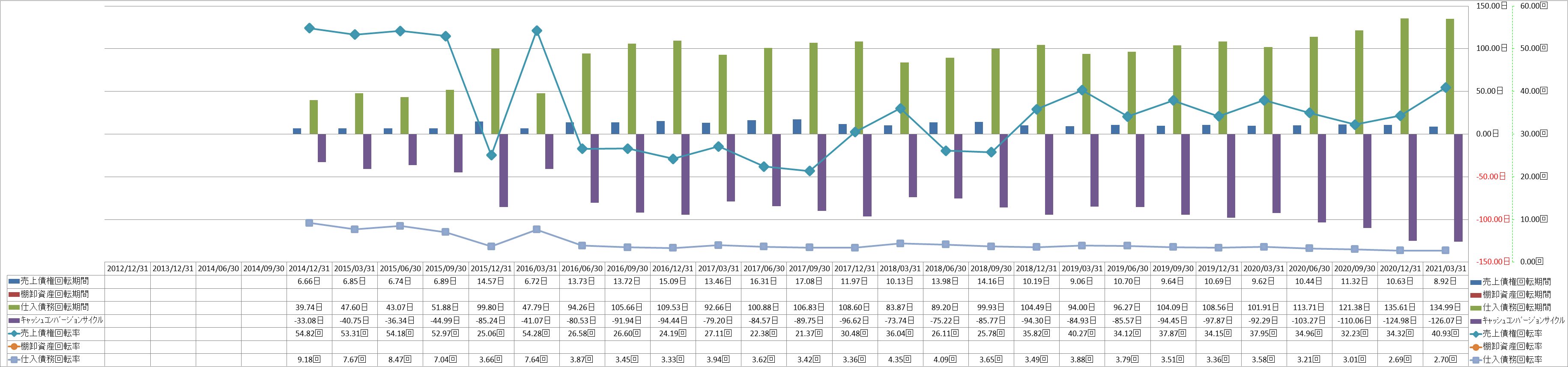 working-capital-turnover