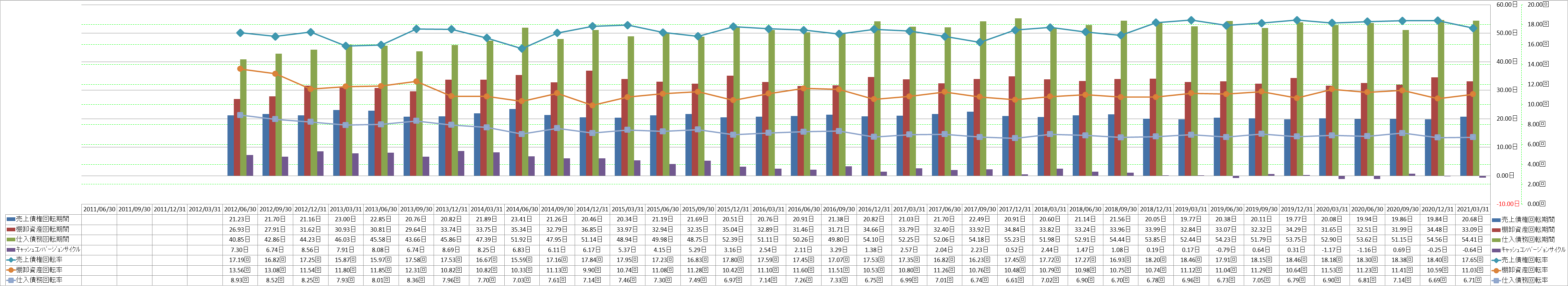 working-capital-turnover