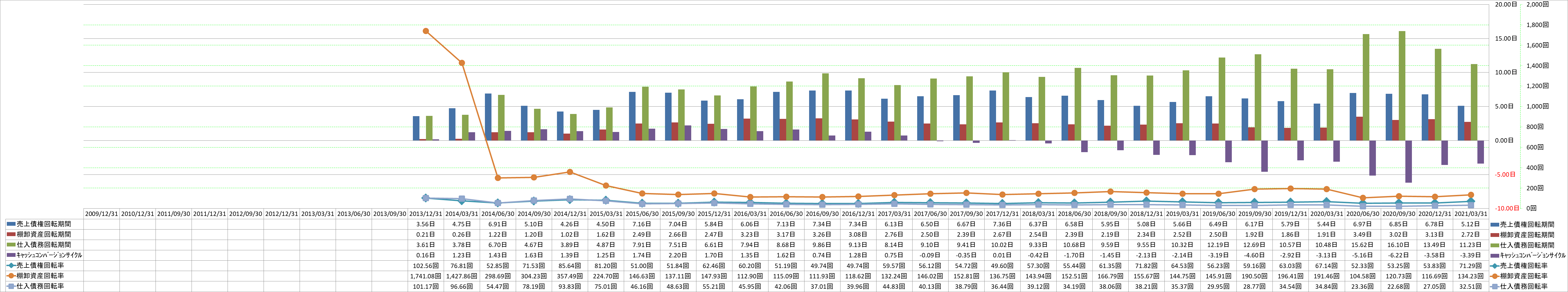 working-capital-turnover