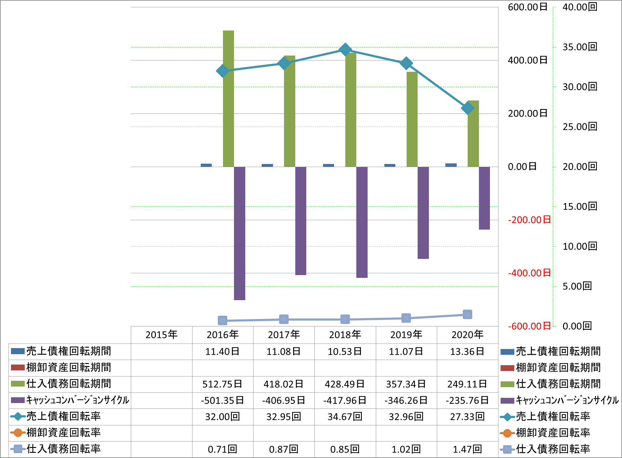 working-capital-turnover