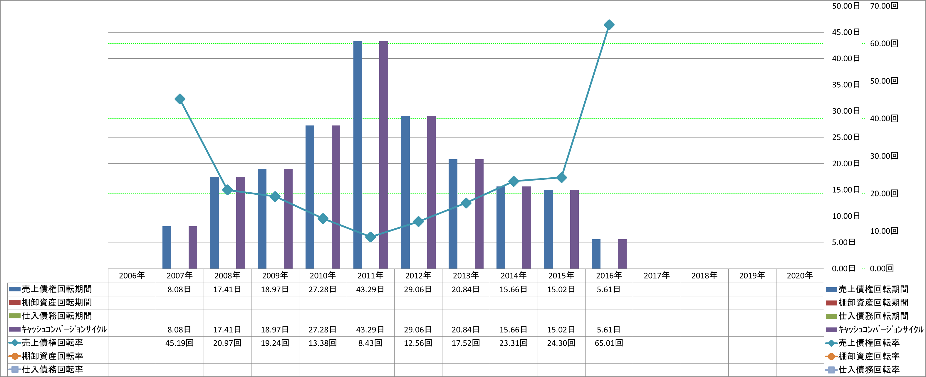 working-capital-turnover