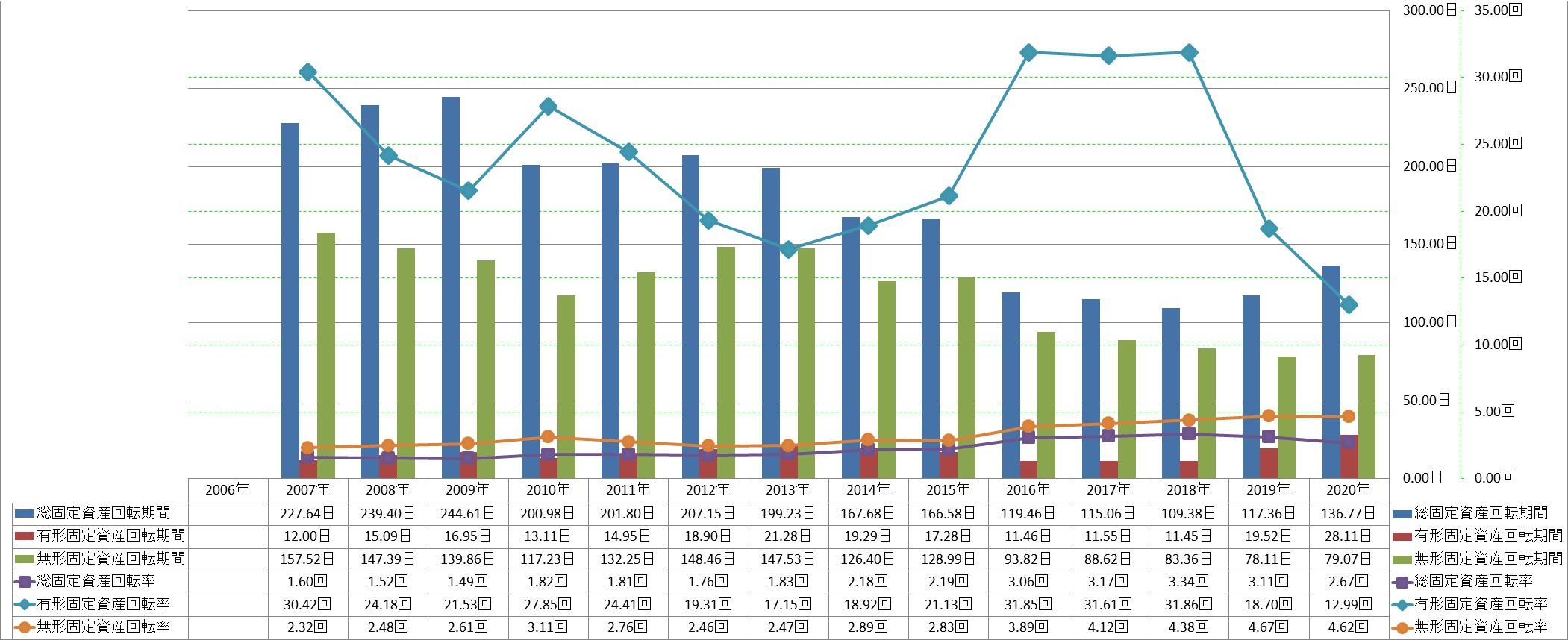 fixed-assets-turnover