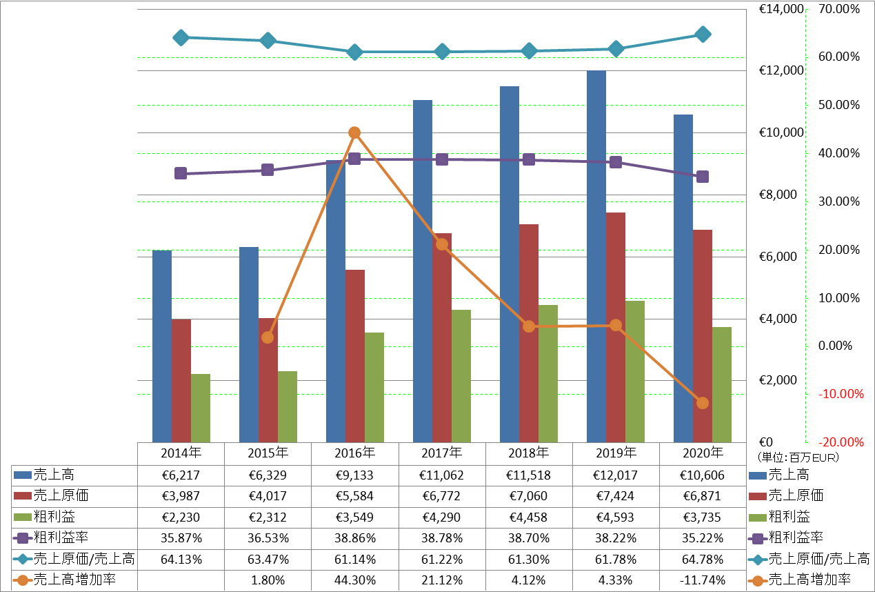 revenue