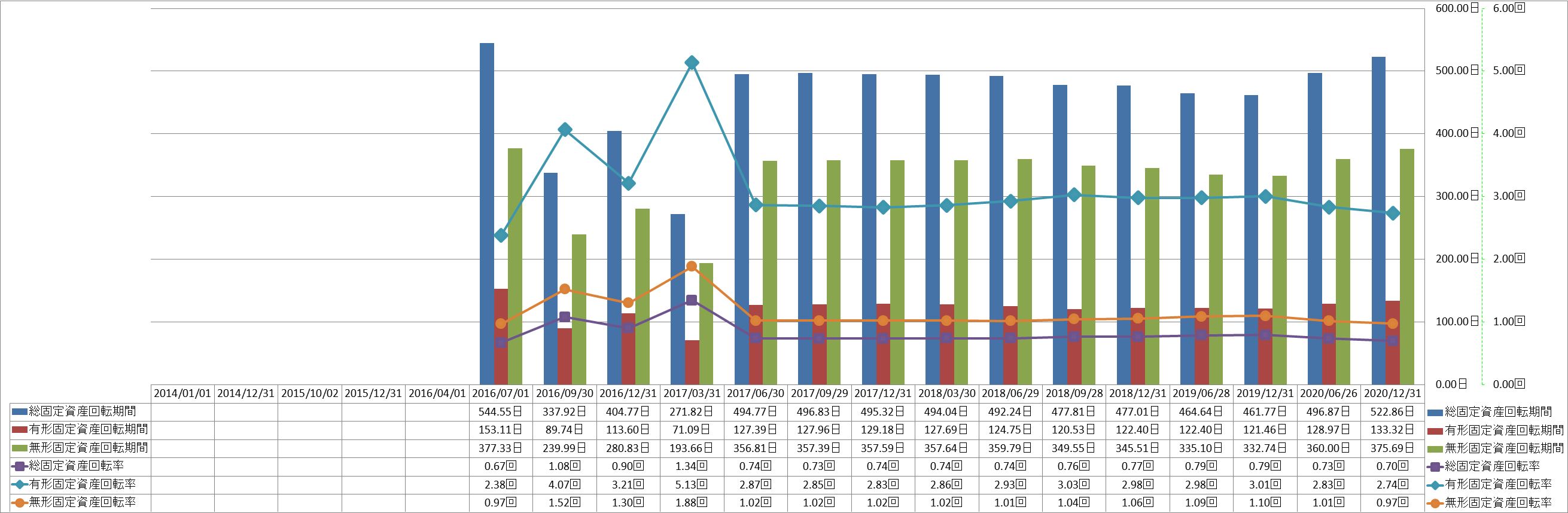 fixed-assets-turnover