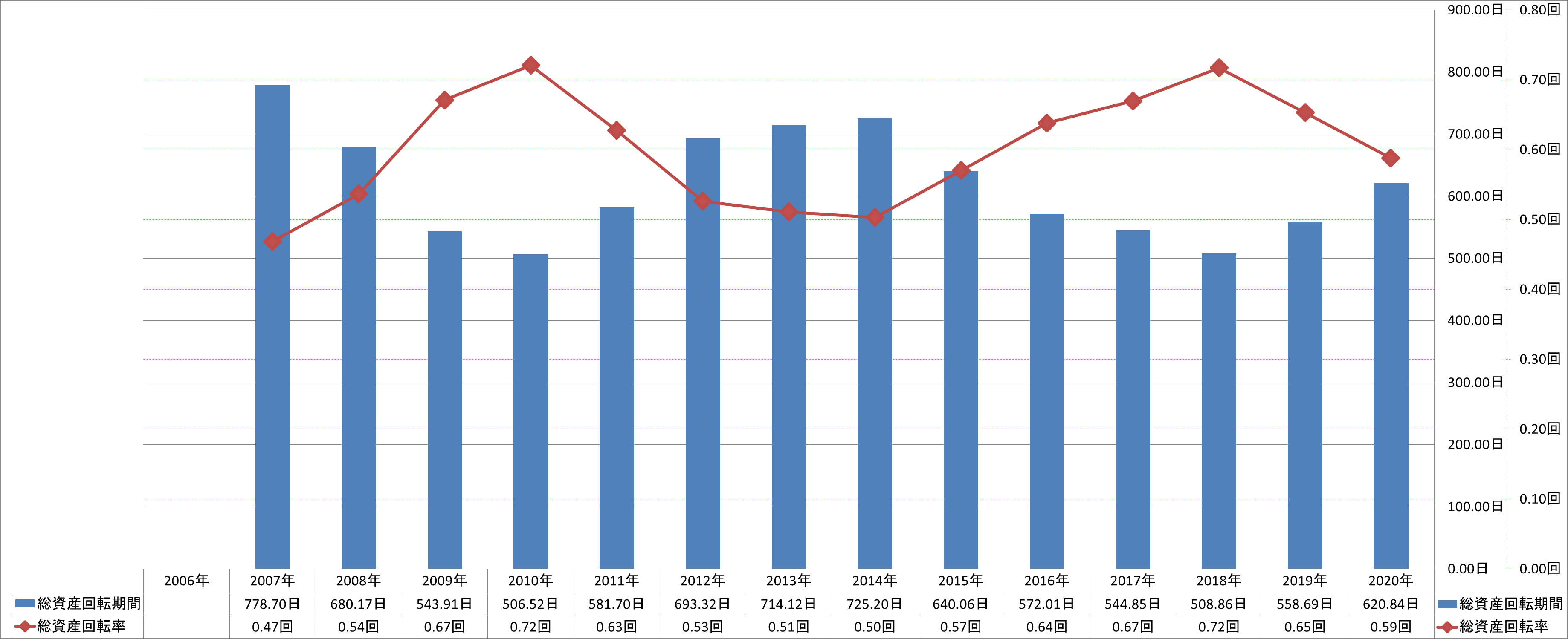 total-assets-turnover