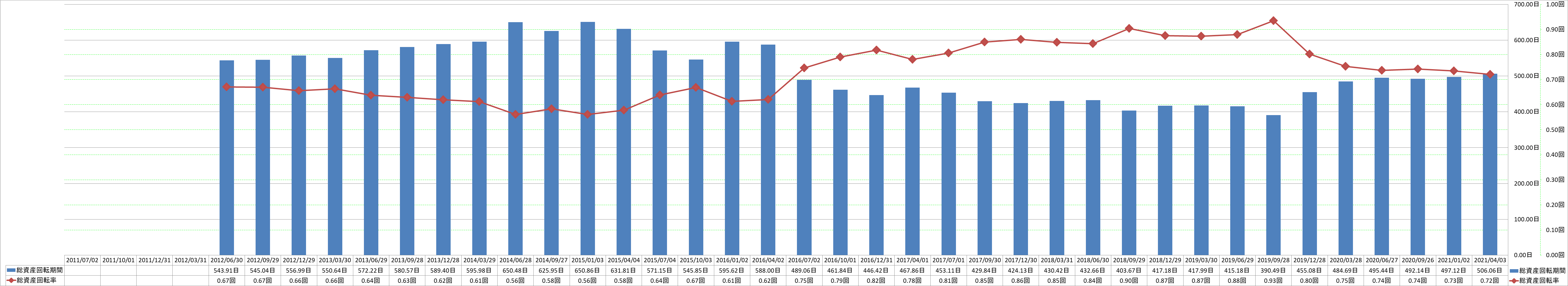 total-assets-turnover