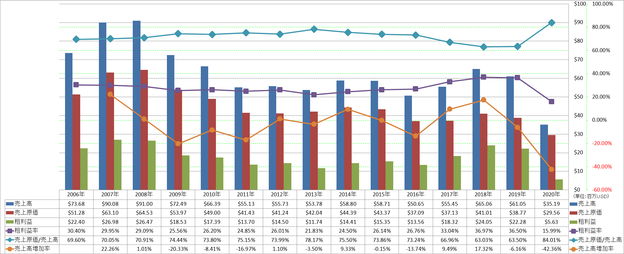 revenue