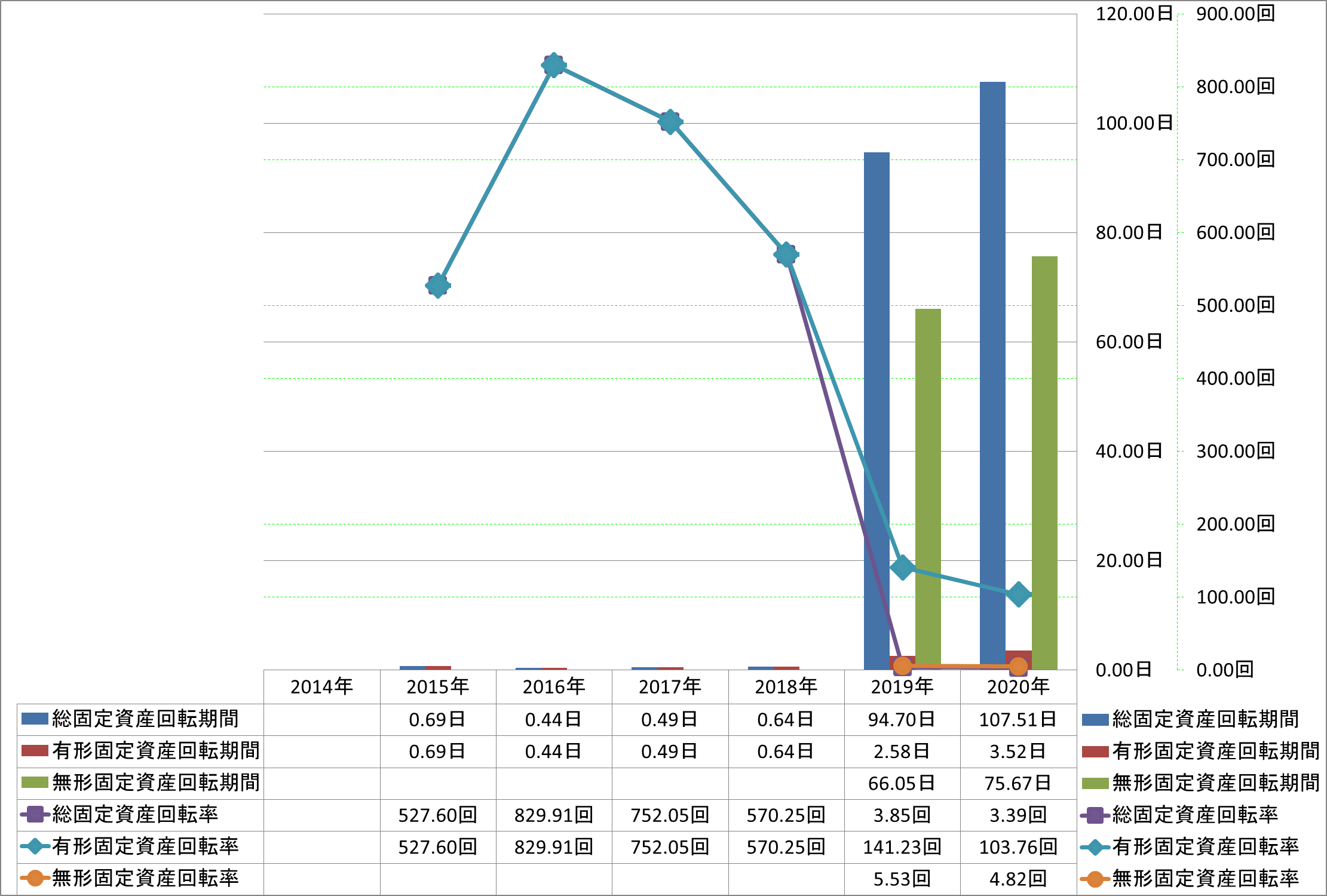 fixed-assets-turnover