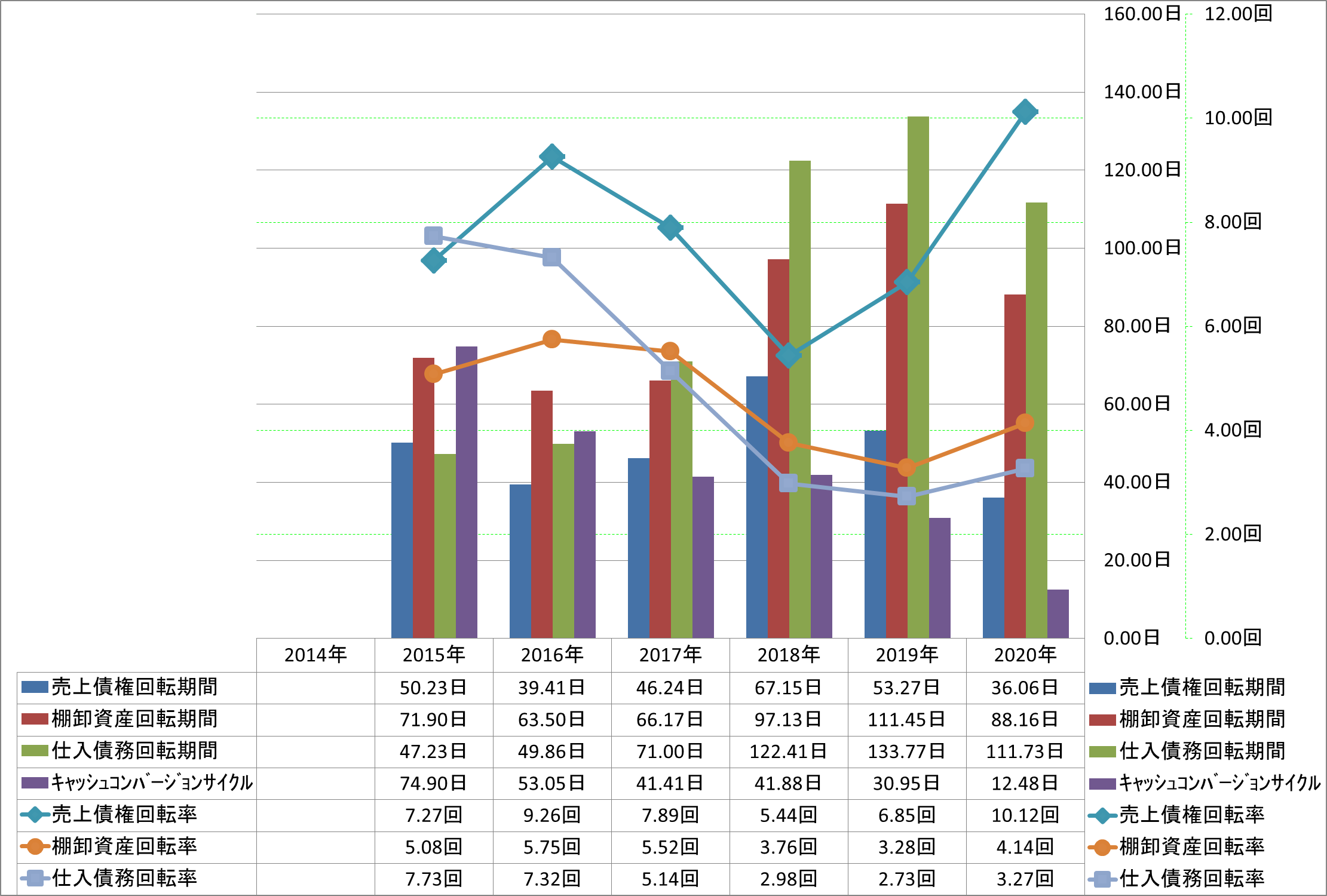 working-capital-turnover