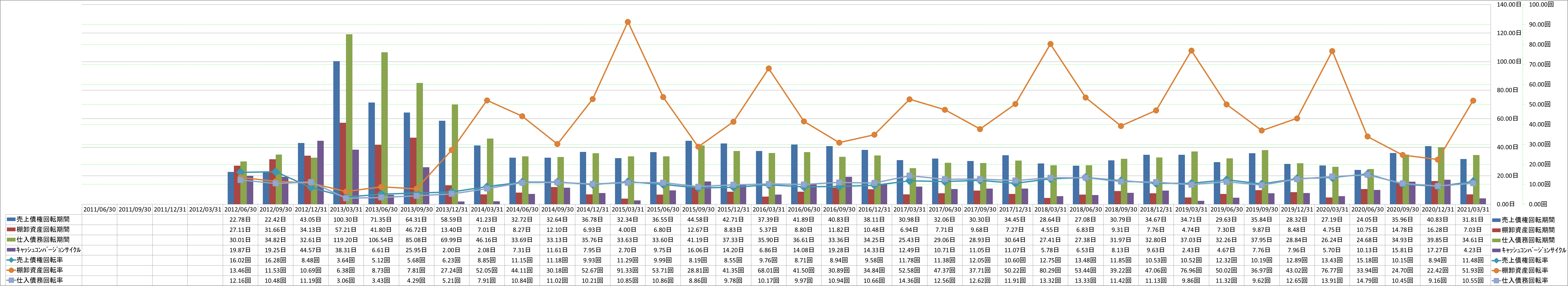 working-capital-turnover