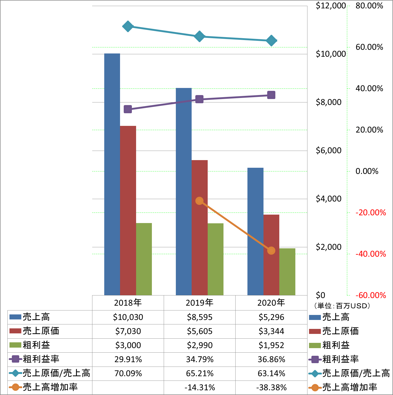 revenue