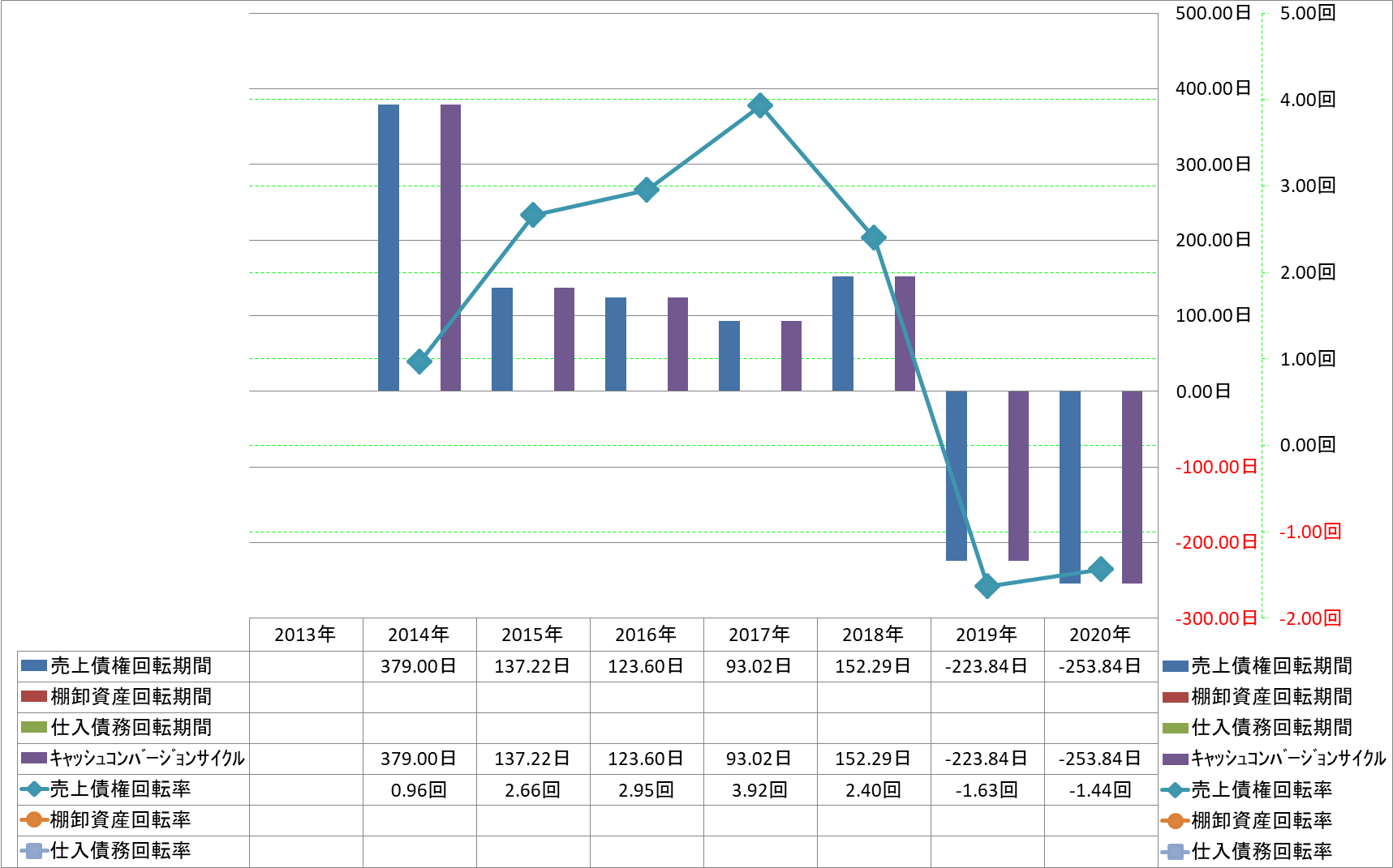 working-capital-turnover