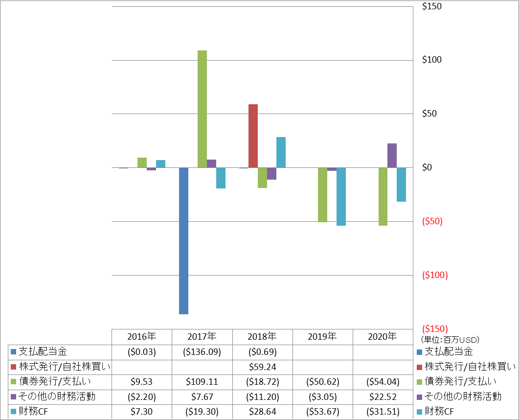 financing-cash-flow