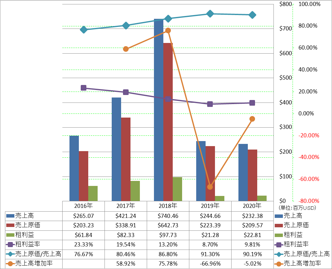 revenue