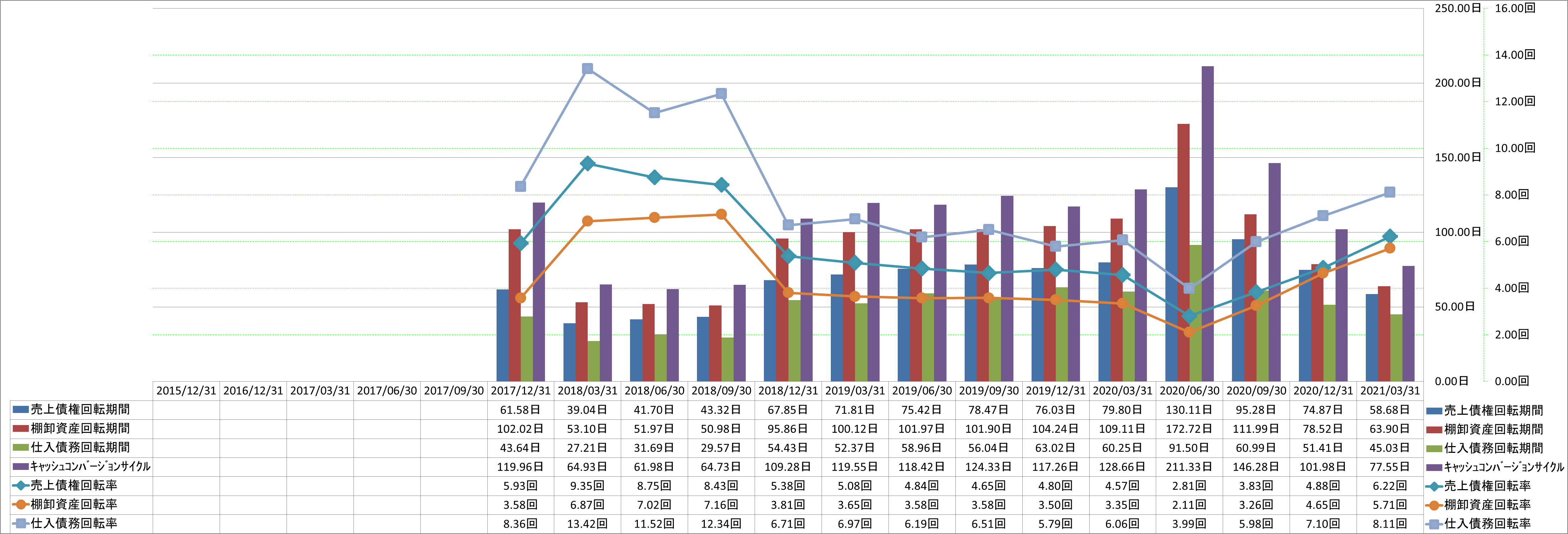 working-capital-turnover